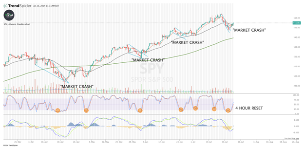 Market Rebound: Technical Indicators Suggest Bullish Recovery and New Targets for SPY and QQQ