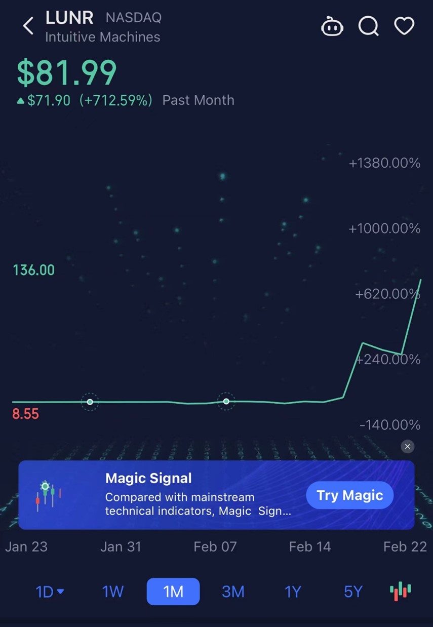 Using Magic Signals to Earn more than 700%