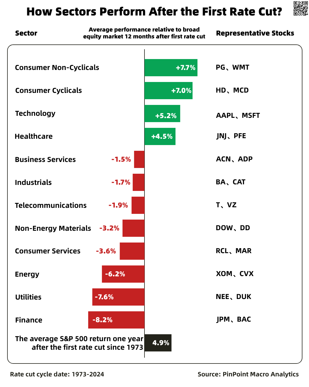How Sectors Perform After the First Fed Rate Cut in History?