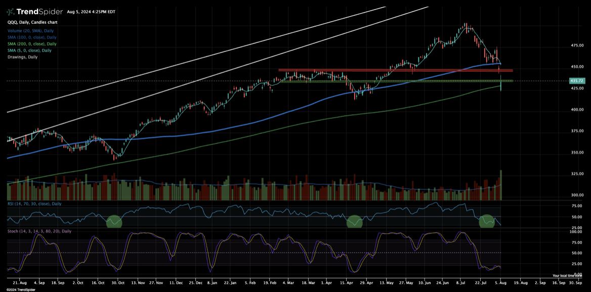 The Rock Trading: Is This Black Monday? SPY and QQQ Face Steep Challenges 