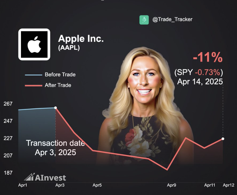 Marjorie Taylor Greene filed trades last week.