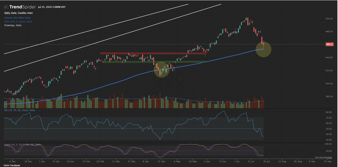 Tech Stocks Teeter: Is This the Bottom?