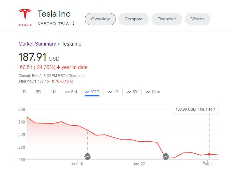 Tesla's stock has been falling this year.